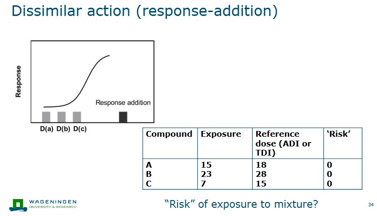 <ul><li><p>Separate mechanisms/modes of action</p></li><li><p>Chemicals do not influence each other’s action</p></li><li><p>Effects of combination: sum of the effects of the compounds (response addition)</p></li><li><p>If each chemical is present at doses below ADI/TDI, no adverse effects of mixture expected</p></li></ul><p></p>