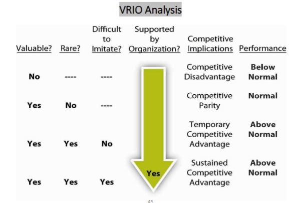 <p>To be the basis of a competitive advantage, resources must be valuable, rare, costly to imitate, and the firms must be organized to capture the value of the resource.</p>