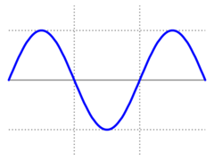 <p>a visual graphic of changes in the radiation field that occur in the form of a repeating wave.</p>