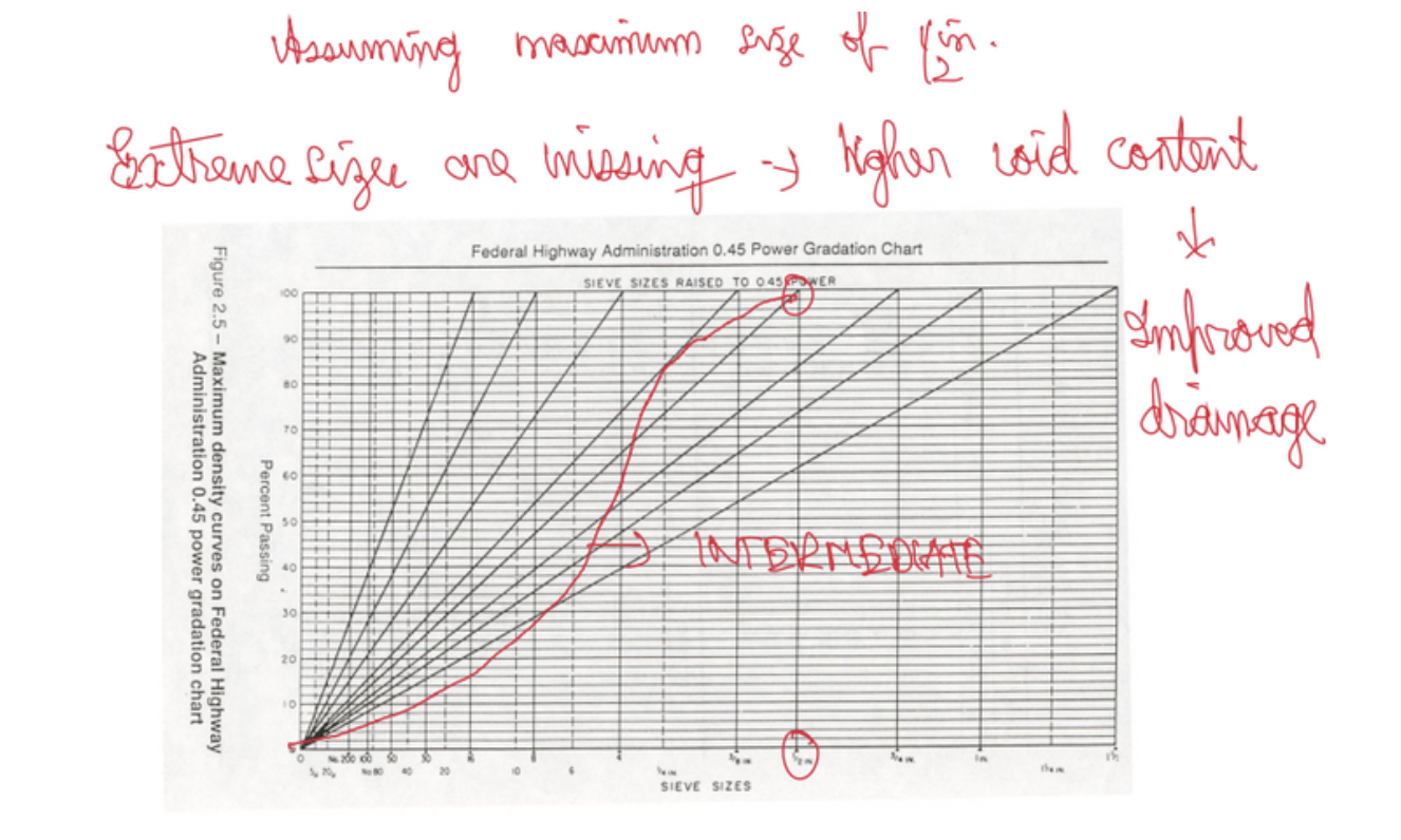 <p>Intermediate</p><ul><li><p>extreme sizes are missing —→ has a high void content —→ which leads to improved drainage</p></li><li><p>assuming maximum size is 1/2” </p></li></ul><p></p>