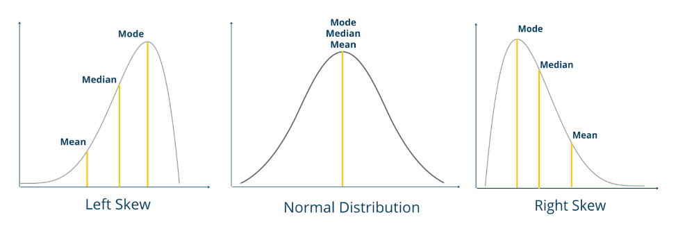 <ul><li><p>left side of distribution is longer</p></li><li><p>median>mean</p></li></ul><p></p>