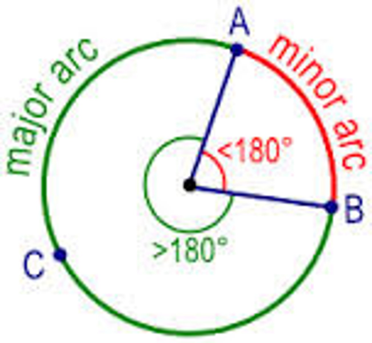 <p>an arc that has a measure between 180 and 360 degrees.</p>