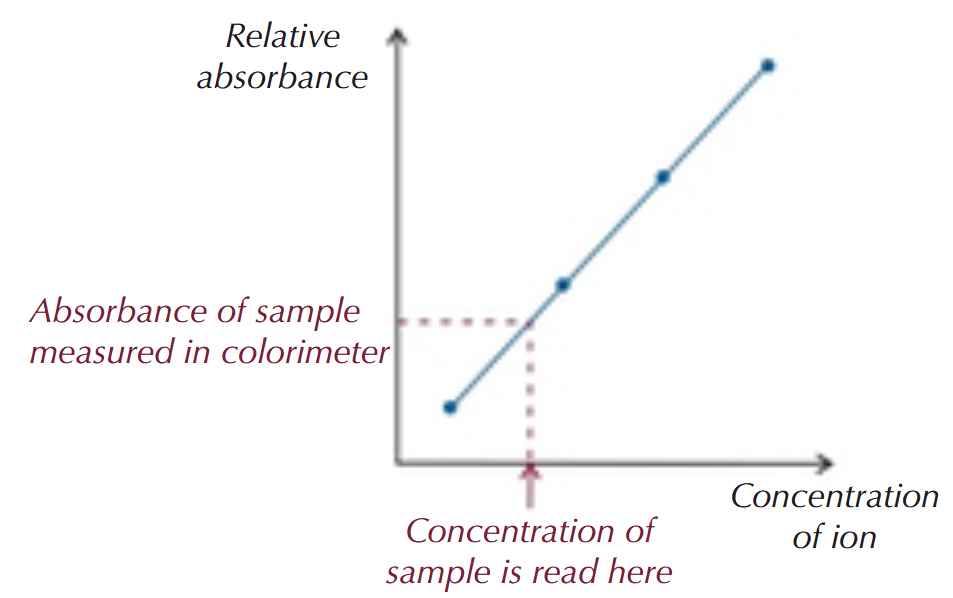 <p>A calibration graph/curve has to be produced:</p><ul><li><p>involves measuring the absorbencies of unknown concentrations of solutions &amp; plotting the results on a graph</p></li><li><p>once this is done, the absorbance of the sample is measured &amp; its concentration is read off the graph</p></li></ul><p></p>