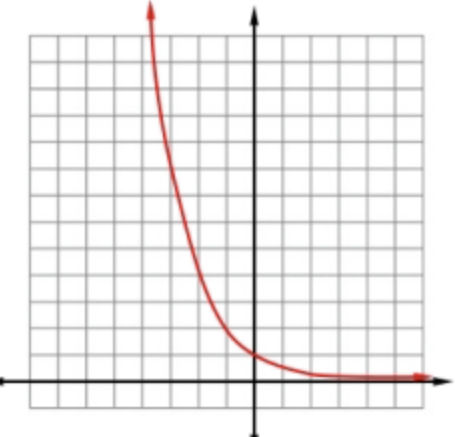 <p>Condition = a < 1 AND a > 0</p><p></p><p>Description = as x increase, f(x) get closer to 0. As x decrease, f(x) increase exponentially</p>