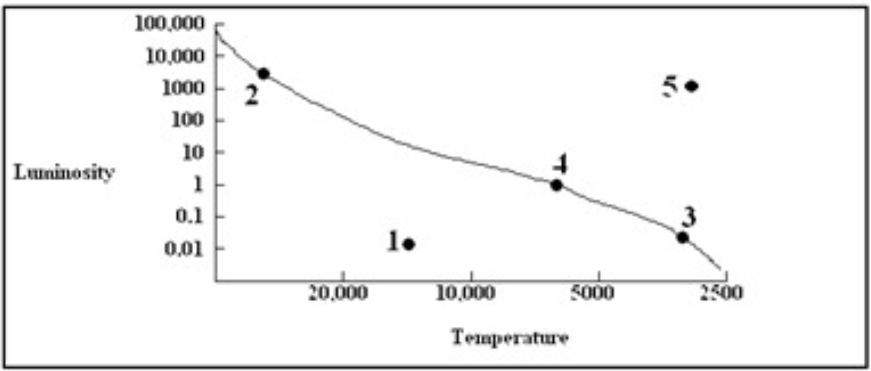 <p><span style="color: rgb(0, 0, 0);">In the associated </span><span style="color: rgb(0, 0, 0);">diagram</span><span style="color: rgb(0, 0, 0);">, which point indicates the location on the H-R diagram of a one-solar-mass star when it undergoes helium flash?</span></p><p><span style="color: rgb(0, 0, 0);">a. 1</span></p><p><span style="color: rgb(0, 0, 0);">b. 2</span></p><p><span style="color: rgb(0, 0, 0);">c. 3</span></p><p><span style="color: rgb(0, 0, 0);">d. 4</span></p><p><span style="color: rgb(0, 0, 0);">e. 5</span></p>