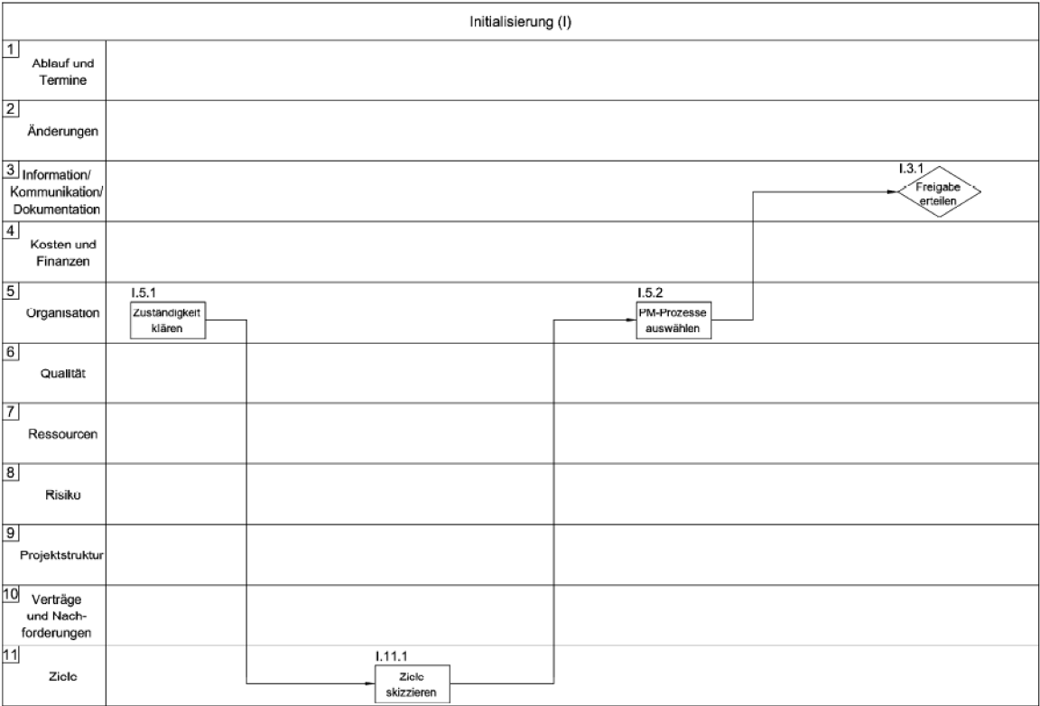 <p>Initialisierung besteht aus den Prozessen</p><ul><li><p>Zuständigkeiten klären</p></li><li><p>Ziele skizzieren</p></li><li><p>PM-Prozesse auswählen</p></li><li><p>Freigabe erteilen</p></li></ul><p></p>