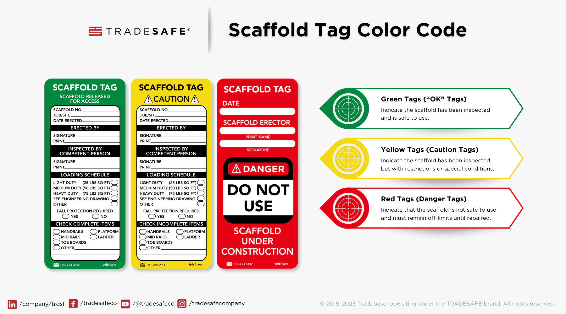 <p>Green – safe</p><p>Yellow – restricted</p><p>Red – unsafe/do not use</p>