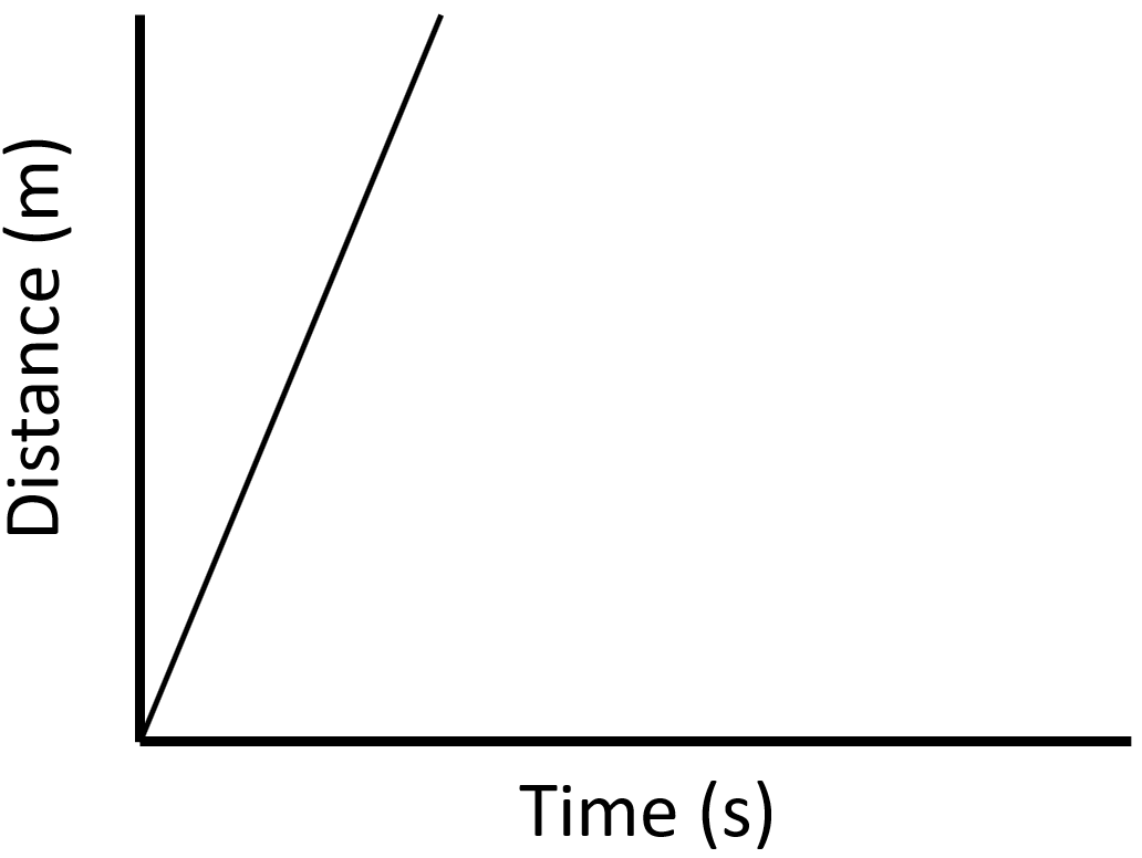 <p>Given y=distance, x=time</p><p>What type of velocity does this graph depict?</p>