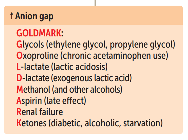 <p>Answer: Glycols, Oxoproline, L-lactate, D-lactate, Methanol, Aspirin, Renal failure and Ketoacidosis. Each adds circulating unmeasured anions as H+ consumes bicarbonate, raising AG.</p>
<p>Extra Information:</p>
<ul>
<li>History, renal function, glucose, ketones, lactate, osmolar gap and toxicology clues differentiate these causes.</li>
</ul>
<p>Source: B7LG3 slide 20 | B7LG2 slide 19 | First Aid 2025 p. 610</p>