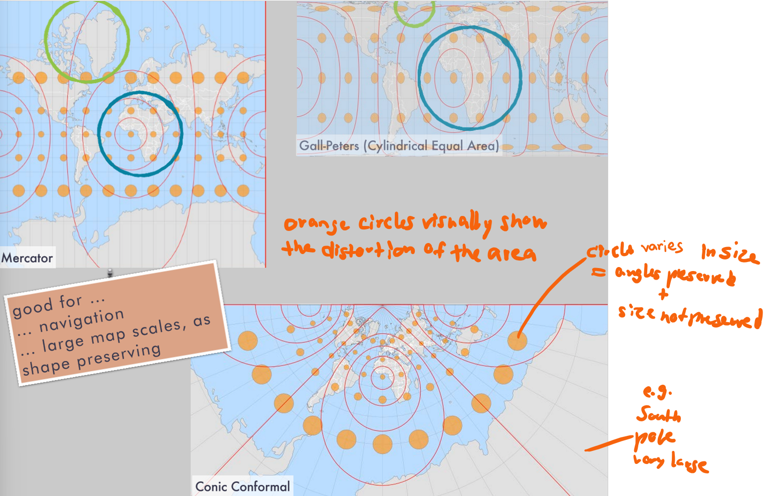 <p>Mercator, Gall-Peters (Cylindrical Equal Area), Conic Conformal</p><p>Navigation, large map scales</p><p>Advantage: angle-preserving</p><p>Disadvantage: area distorted</p>