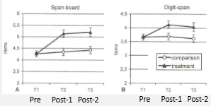 <p>found larger benefits on visual WM + digit span tasks in adaptive WM group in comparison to the nonadaptive WM group</p><ul><li><p>treatment group improved by 1 ½ items in comparison to minor improvements/no difference in control</p></li></ul><p></p>