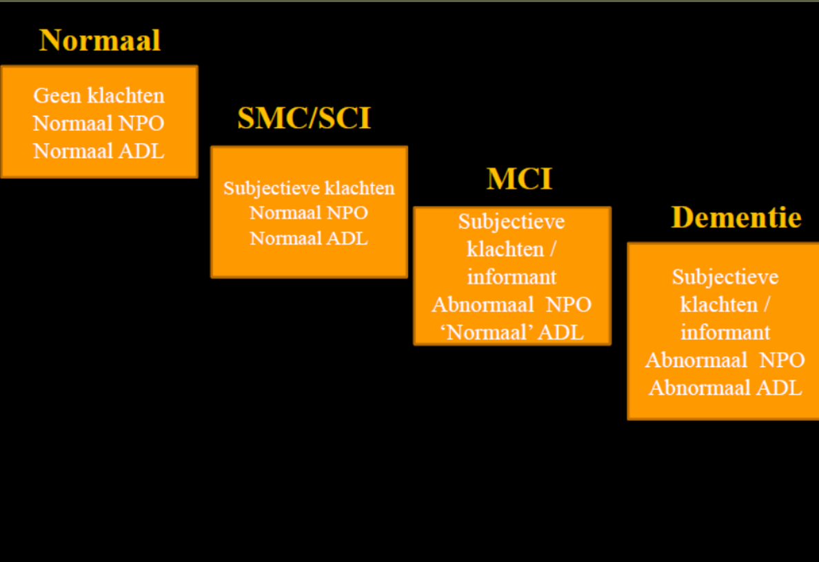 <p>MCI: beperkte neurocognitieve stoornis</p><p>Dementie ontstaat niet plots — continuüm</p><p>→ Fase van pathologisch cognitief deficit zonder dementie</p><ul><li><p>preklinische dementie</p></li><li><p>al klachten, maar geen interferentie met dagelijks leven</p></li></ul><p></p>