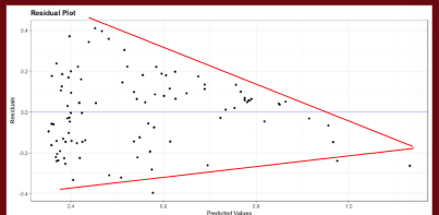 <p>assumption that there is equal variance amongst errors, can be checked through residual plots for funnel shape</p>