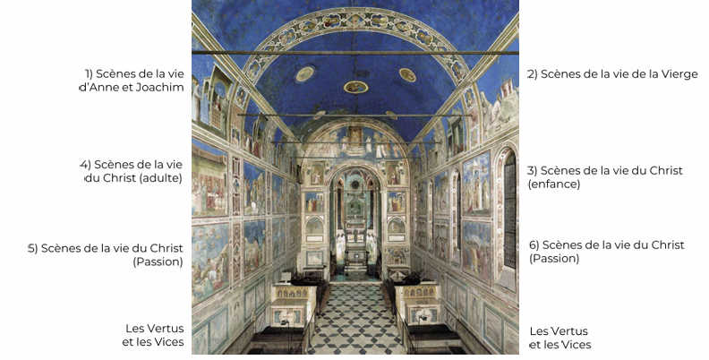 <p>Intérieur de la chapelle Scrovegni </p><p>Giotto</p><p>1303-1306</p><p>Padoue </p><p>(7 scènes à retenir)</p>