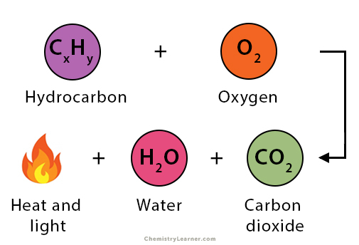 <p>What type of reaction is taking place?</p>