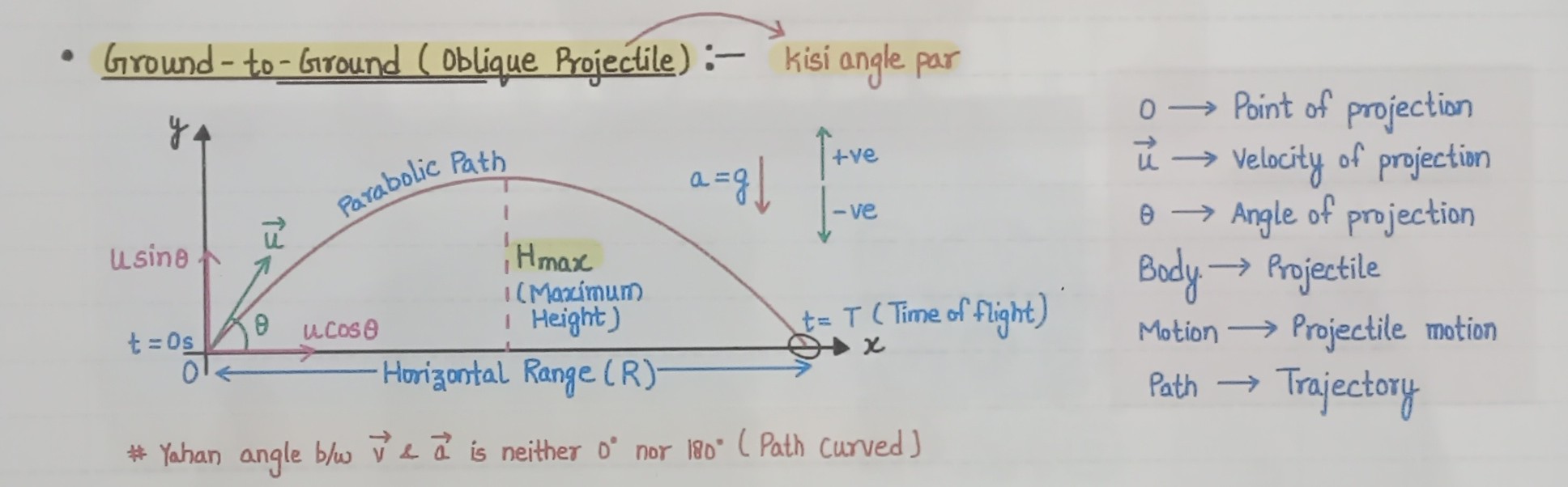 <ul><li><p>Oblique means kisi angle par </p></li><li><p class="has-focus"></p></li></ul><p></p>