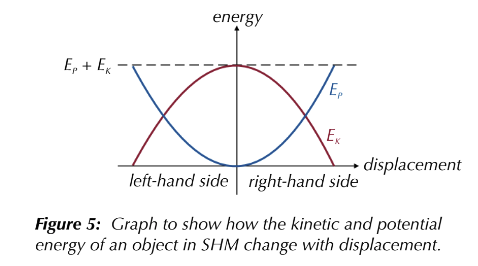 <p>Sum of potential and kinetic energy. This stays constant (as long as the motion is not damped).</p>