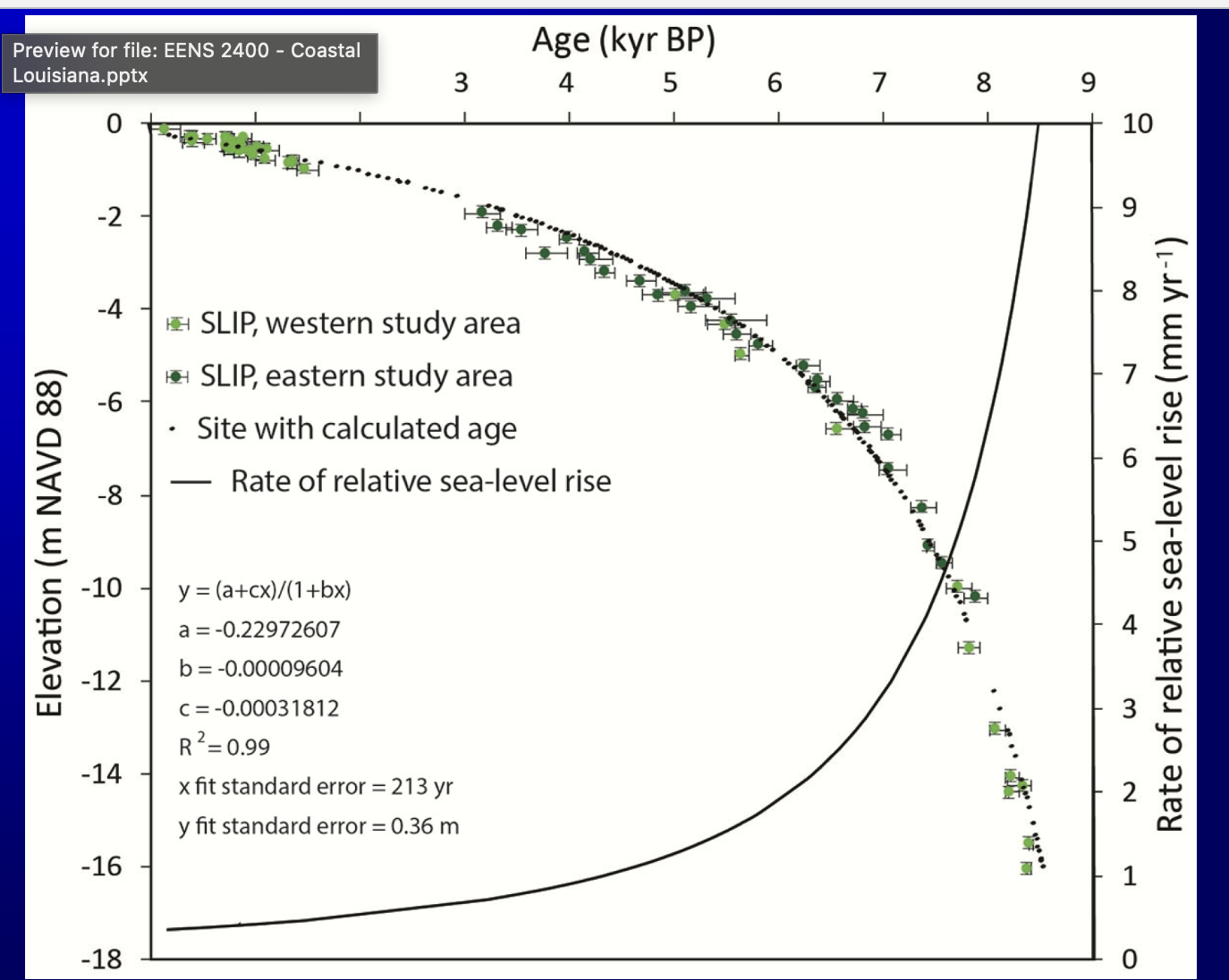 <p><span style="background-color: transparent;">Relative sea level curve figure, three axis for the mississippi delta only</span></p>
