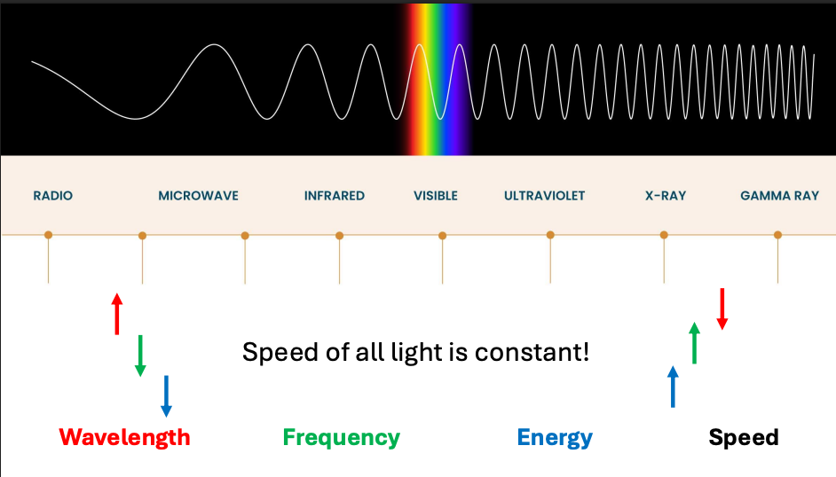 <p>A photon is a particle of light. Think of a photon as a packet of energy. </p><p>Important facts:</p><ul><li><p>Photons are particles of light.</p></li><li><p>They are packets of energy.</p></li><li><p>A photon has a wavelength and frequency.</p></li><li><p>Photon energy depends on its frequency.</p></li></ul><p></p><p></p><p>short wavelength = higher frequency = higher energy</p><p>longer wavelength = lower frequency = lower energy</p><p></p><p></p>