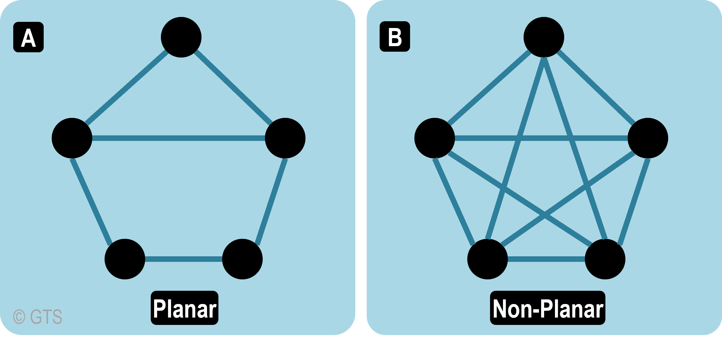 <p><span>Graphs that can be drawn on a piece of paper without any of the edges crossing overlapping.</span></p><p><span>Can be split into smaller graph of size at most 2n/3 by removing few vertices, used in divide-and-conquer algorithms.</span></p>