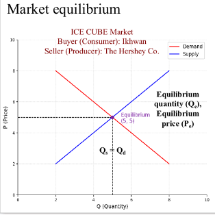 <p><span>o</span><span style="font-family: Times New Roman; line-height: normal; font-size: 7pt;"> </span><span>A market is where buyers (demand) and sellers (supply) interact</span></p><p class="MsoListParagraph"><span>o</span><span style="font-family: Times New Roman; line-height: normal; font-size: 7pt;"> </span><span><u>Market equilibrium:</u> a state in which there are no forces acting to change the current quantity or price</span></p><p class="MsoListParagraph"><span>§</span><span style="font-family: Times New Roman; line-height: normal; font-size: 7pt;"> </span><span>Equilibrium occurs where quantity supplied equals quantity demanded</span></p><p class="MsoListParagraph"><span>§</span><span style="font-family: Times New Roman; line-height: normal; font-size: 7pt;"> </span><span>Qd = Qs</span></p>