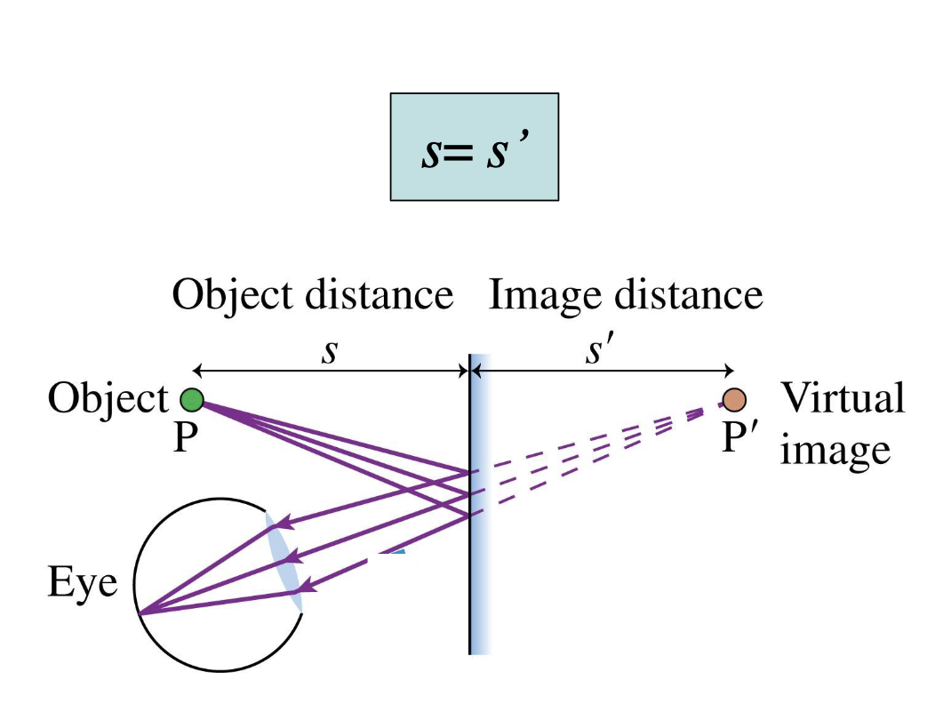 <p>s=s’</p><p>-s=object distance (do)</p><p>-s’=image distance (di)</p><p>^same so no distortion</p><p>-treat objects as sources of light (light from room bounces off object and goes to your eye); light doesn’t converge at virtual image</p>