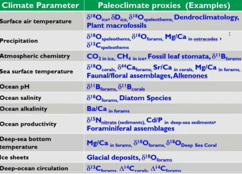 <ul><li><p>Paleoclimate archive examples: corals, speleothems (stalactites and stalagmites), foraminifera, tree rings, pollen, ice cores, sediment cores, etc</p></li><li><p>Paleoclimate parameters examples: temperature, pH, salinity, etc</p></li><li><p>Paleoclimate proxy examples: stable isotopes (e.g., δ¹⁸O, δ¹³C, and δD), elemental data, biomarkers</p></li><li><p>Proxies are usually split up into biological, physical, and chemical proxies</p></li><li><p>Use this information to refine the climate models that we use to study current climate change including the effects of anthropogenic (human caused) warming.</p></li></ul><p></p>