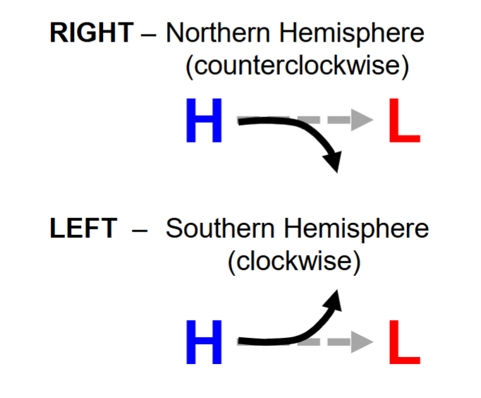 <p>The <strong>Coriolis effect makes it so that Earth’s rotation deflects moving air to the right or left depending on the hemisphere.</strong></p><ol><li><p>The air is deflected to the right in the Northern Hemisphere</p></li><li><p>The air is deflected to the left in the Southern Hemisphere</p></li></ol><p></p>