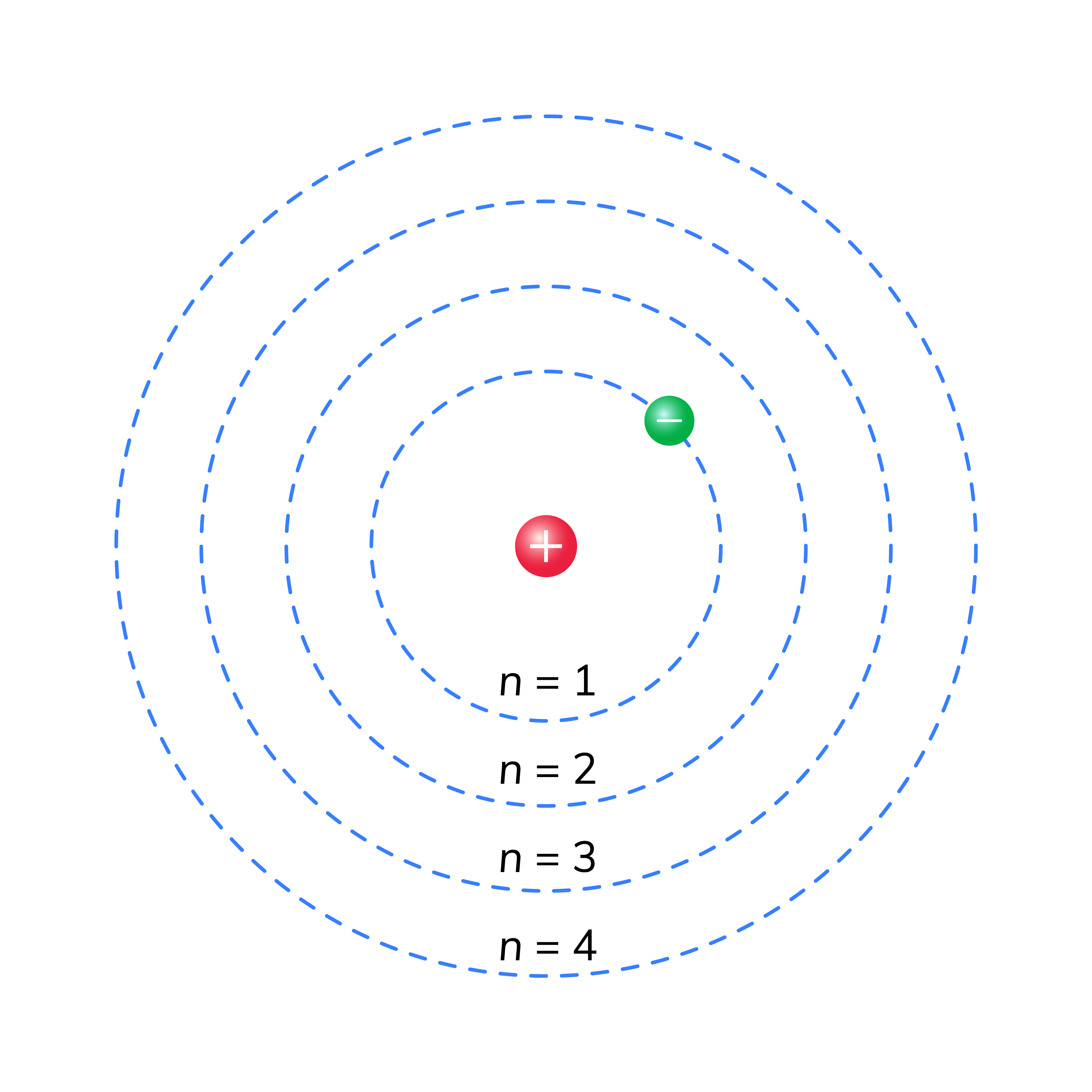 <p>Electron shells or energy levels </p><ul><li><p><span>An electron found in the lowest available energy level (closest to the nucleus)</span></p></li><li><p><span>Electrons fill orbitals closest to nucleus first, then sequentially further away in order</span></p></li><li><p>Fixed, circular paths where electrons travel around the atom's nucleus</p></li><li><p>However, electrons are not in planet-like orbits (Bohr models are early/incomplete)</p></li></ul><p></p>