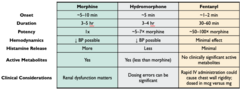 <p>Morphine</p><p>onset ~5-10 min</p><p>duration 3-5 hr</p><p>potency 1x</p><p>↓ BP possible</p><p>More histamine release</p><p>Yes active metabolites</p><p>Renal dysfunction matters</p>