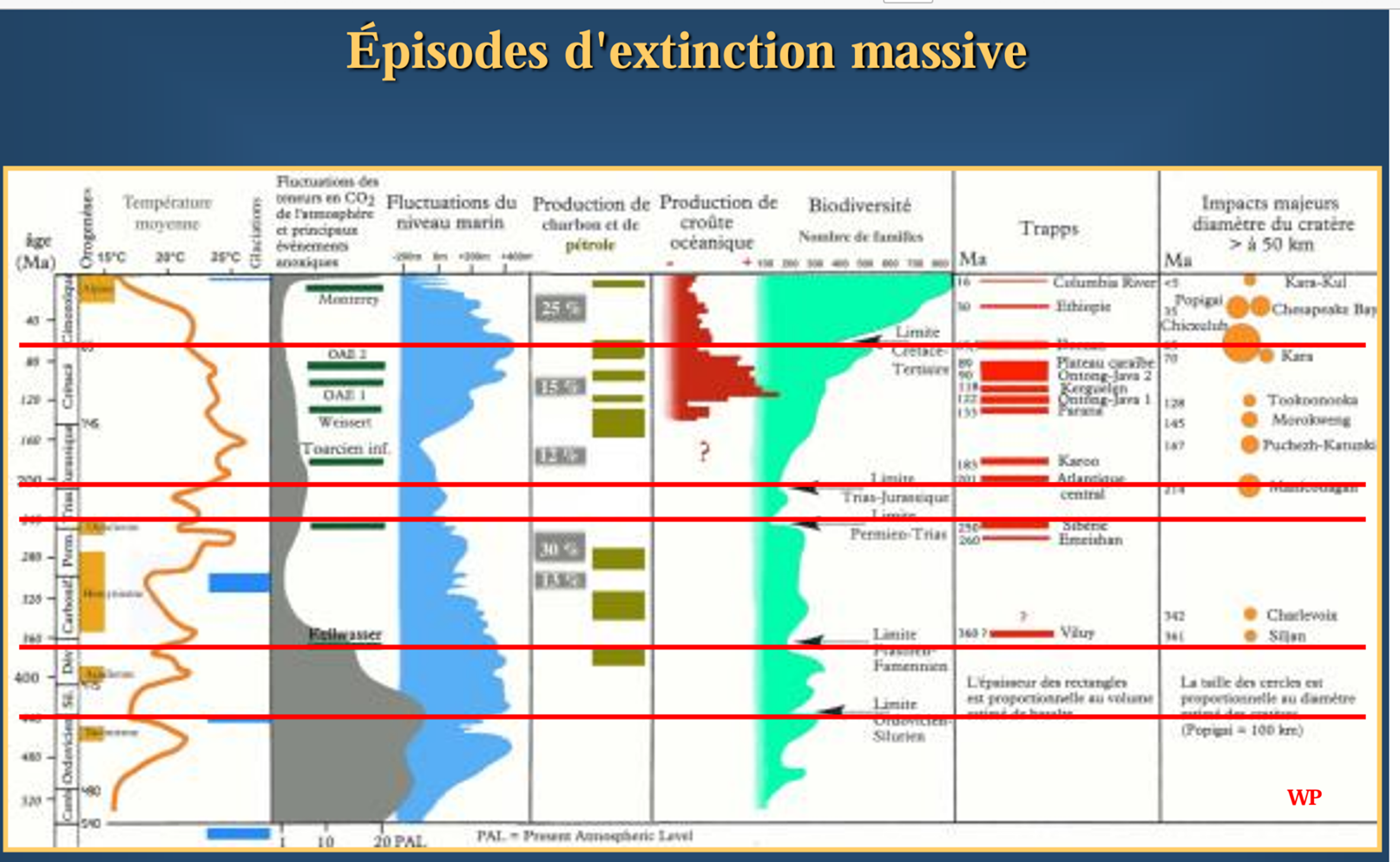 <p>Placez les grandes extinctions sur le graphe et expliquez succinctement les causes probables visibles</p>
