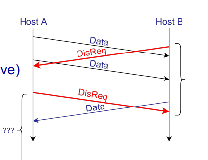 <p>A host that has sent a DISCONNECT can still <em>receive</em> data; both sides must independently send a disconnect.</p>