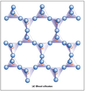 <p>Each Si-tetrahedron shares all 3 basal oxygens with other tetrahedra. Forms flat sheets. “Apical” oxygens bond to positive ions and link sheets. Si:O is 1:2.5! Includes micas and clays. </p>