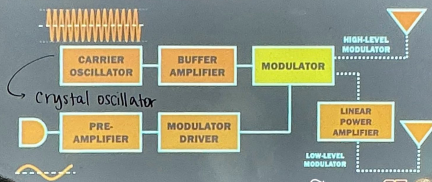 <p>Class A amplifier used</p>