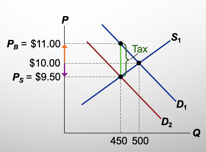 <p>How much more do buyers pay? How much less do sellers get due to tax?</p>