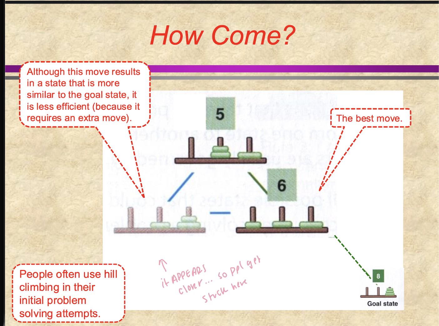 <p>the 3 disk tower thingy</p><ul><li><p>at some point, you have to make a move that feels counterintuitive and like you’re getting further from the goal, but actually that brings you closer to the goal!</p></li></ul><p></p>