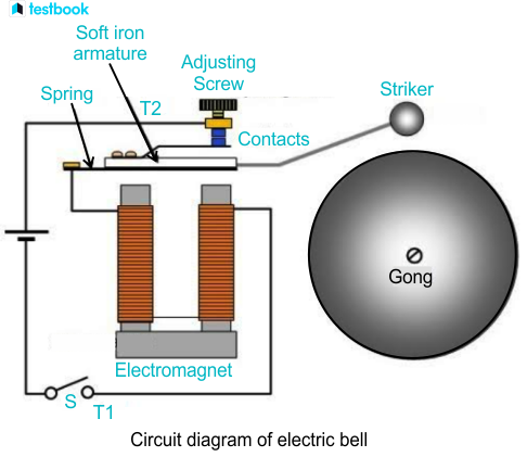 <p>The iron armature is attracted to the electromagnet and strikes the gong. The iron armature creates a path with less resistance and stops the current from flowing through the electromagnet. The soft iron core loses its magnetism and the iron armature is no longer attracted to the electromagnet. The spring allows the iron armature to return to its original position.</p>