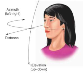 <p>Elevation (up-down) &amp; distance</p>