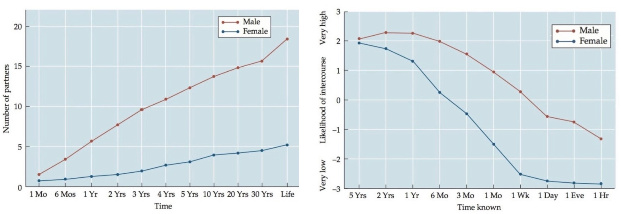 <p>Buss and Schmitt 1993</p><p>Over a span of time men ideally prefer to have more sexual partners than women</p><p>→ Men may be more interested in acquiring additional sexual partners than women</p><p>83% of studied preindustrial societies allowed multiple wives</p><p>Over a span of time men are more quick to opt to have intercourse with a woman, generally showing higher probability</p>