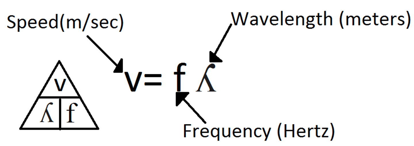 <p>Velocity (v) over Frequency (f) and Wavelength (λ).</p>