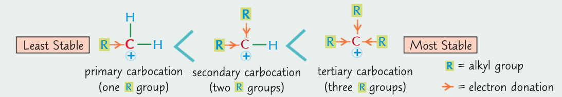 <p>tertiary > secondary > primary. (tertiary is the most stable because the electron donating alkyl groups stab)</p>