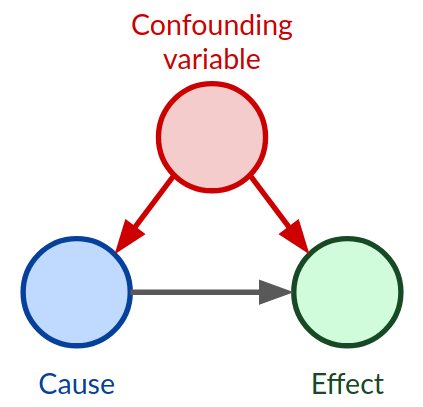 <p>What is a causal relationship?</p>