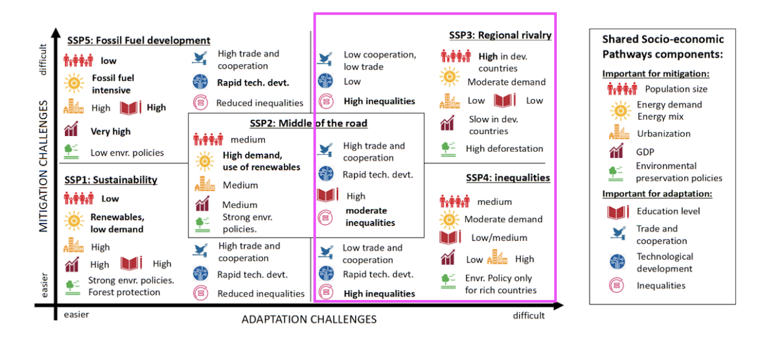<p></p><p>high/medium population</p><p>low level of international cooperation and trade</p><p>high inequalities<br>low level of education</p><p>low GDP (growth domestic product, a measure of the economic output)</p>