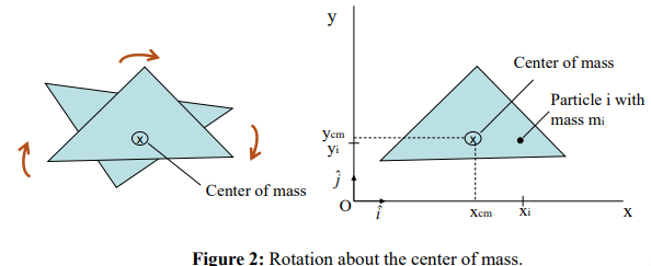 <p>the motionless point in a rotating object that every other point in the object undergoes circular motion around  </p>