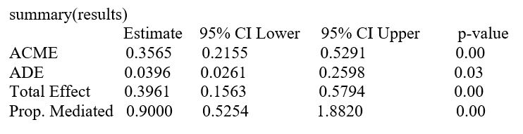 <p><span>Below is the result of mediation analysis using “mediation” package. Which of the following interpretations is TRUE?</span></p>