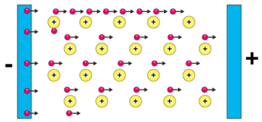 <ol><li><p>voltage → delocalised electrons go to (+) terminal</p></li></ol><ol><li><p>cations are immobile while electrons are mobile</p></li><li><p>delocalised electrons can carry charge  </p></li><li><p>good electrical conductivity</p></li></ol><p></p>
