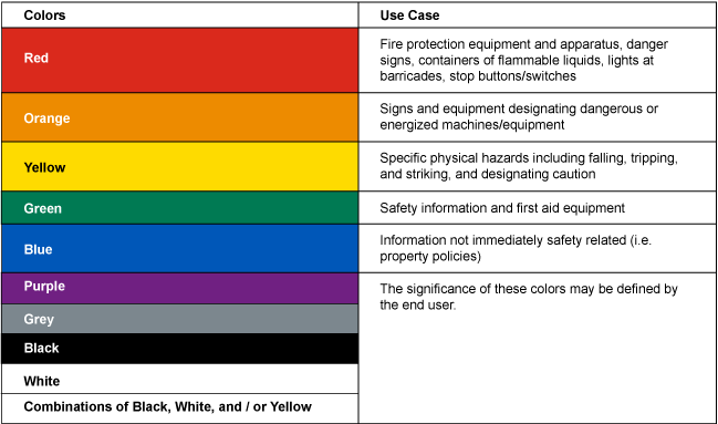<p><strong>Red</strong> – Fire danger or equipment, stop buttons/switches</p><p><strong>Orange </strong>– Dangerous or energized equipment</p><p><strong>Yellow </strong>– Caution for specific hazards</p><p><strong>Blue </strong>– Information not immediately safety related</p><p><strong>Green </strong>– Safety information, first aid equipment</p>