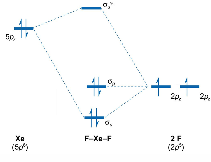 <p>imaginf the p orbitals draw the bonding non bonding and antibonding interactions</p>