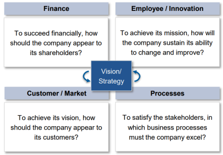 <p>An organization examination tool that ensures a balance between short-term and long-term objectives across $$4$$ perspectives.</p>