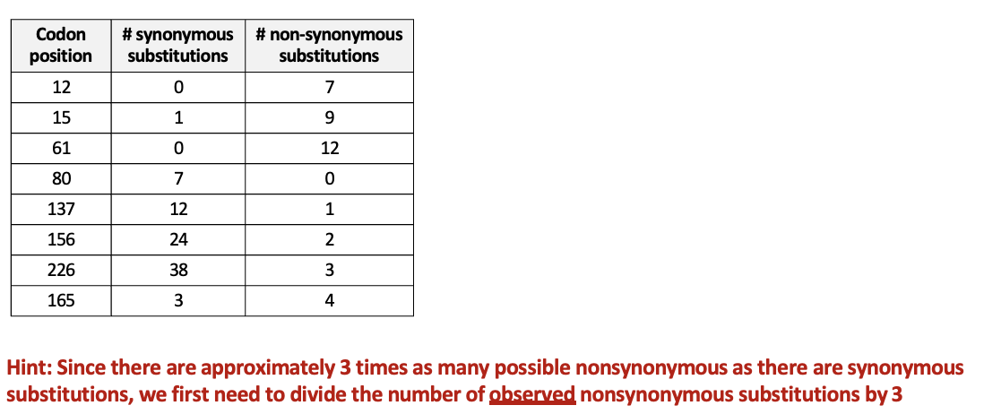 <p><span style="font-family: "Calibri Light";">What type of selection are these codons experiencing?</span></p>